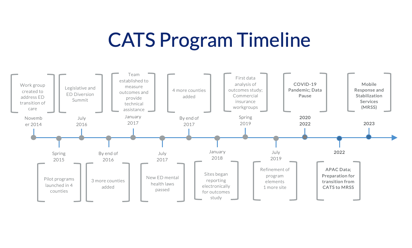 History of CATS OHSU